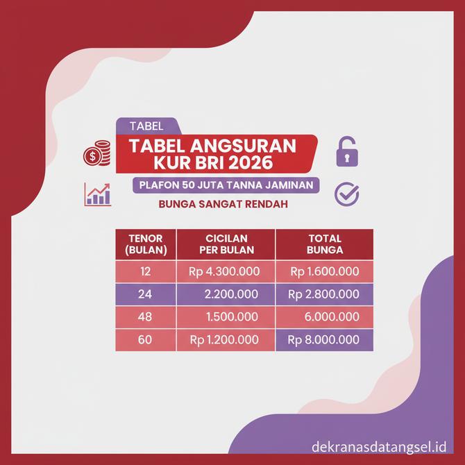 Thumbnail: Rincian Tabel Angsuran KUR BRI 2026 Plafon 50 Juta Tanpa Jaminan Dengan Bunga Sangat Rendah